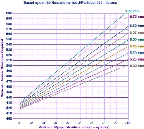 lasik pachymetry chart